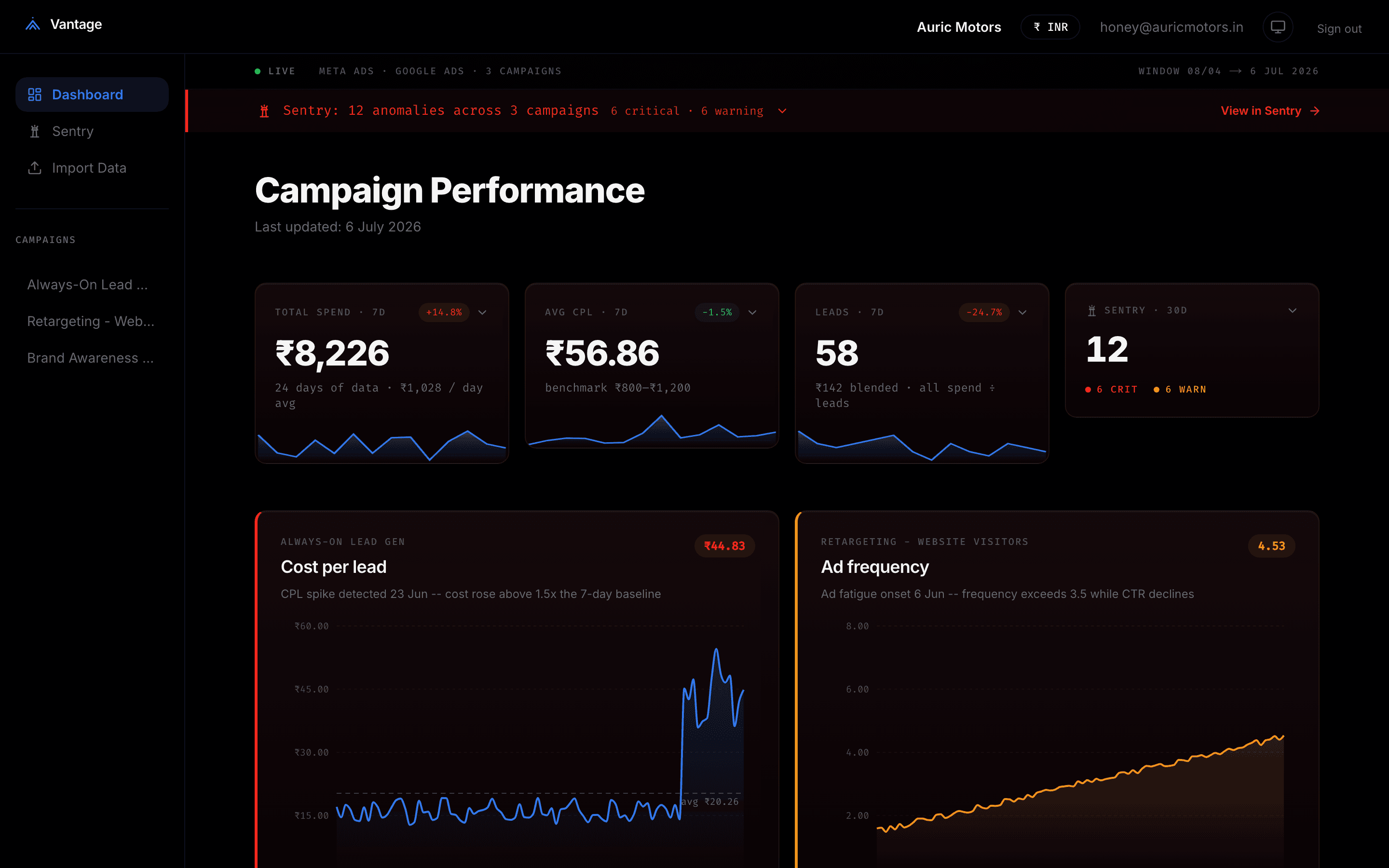 Vantage dashboard showing Sentry flagging 12 anomalies across 3 campaigns, with cost-per-lead and ad frequency charts
